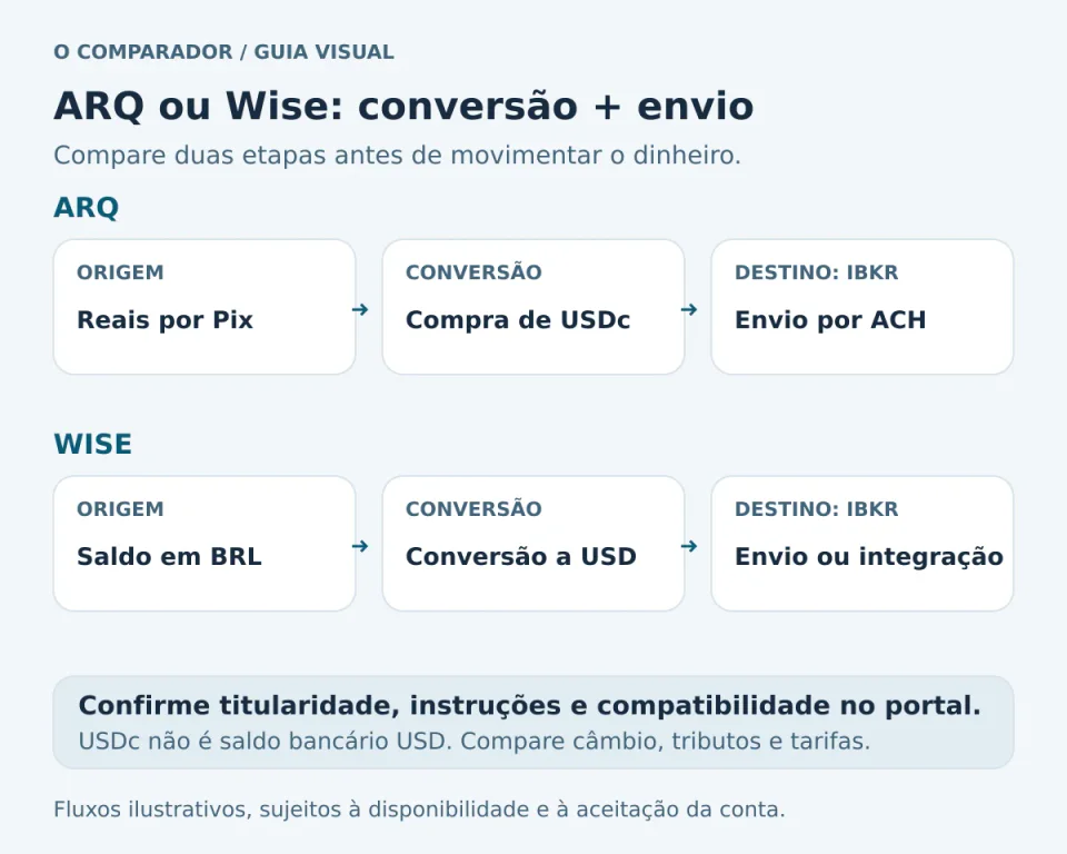Fluxos ARQ e Wise para enviar dinheiro à Interactive Brokers, separando conversão de reais e envio à corretora