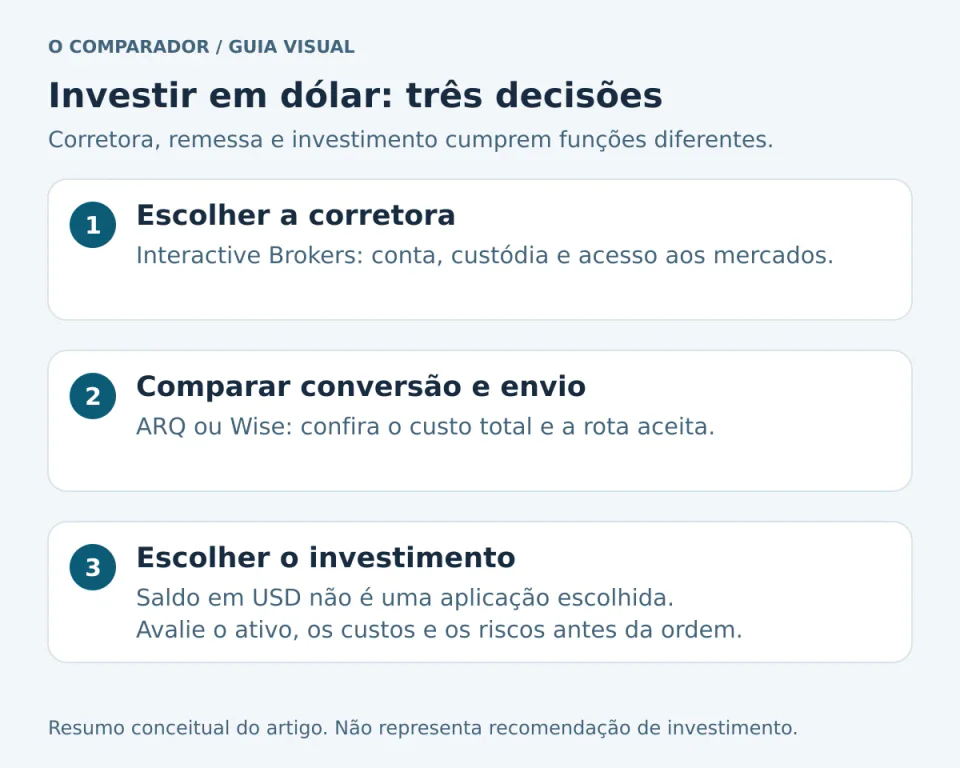 Como investir em dólar: corretora Interactive Brokers, serviço de remessa e escolha do investimento em três etapas